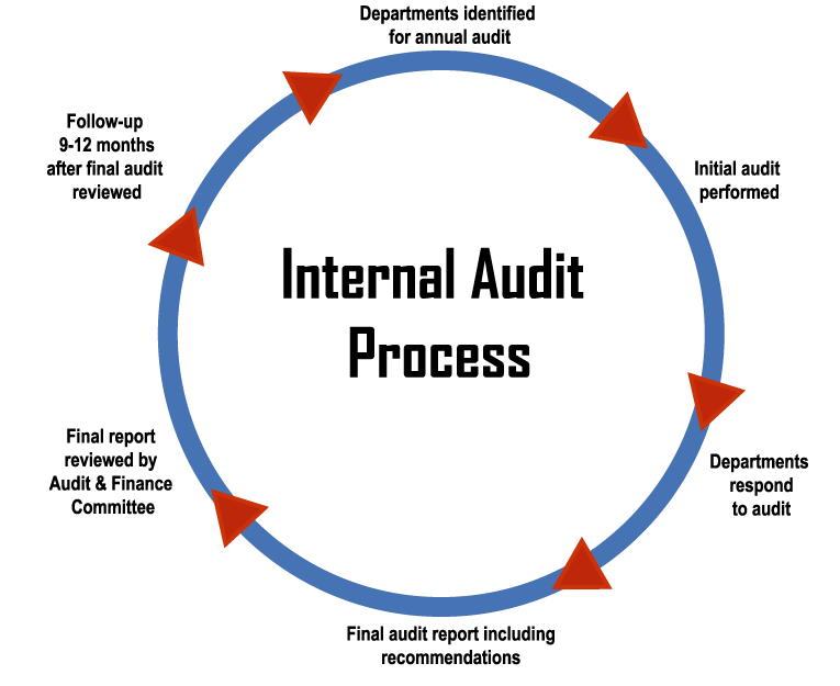 Audit process flow chart. Evidence clipart internal auditor