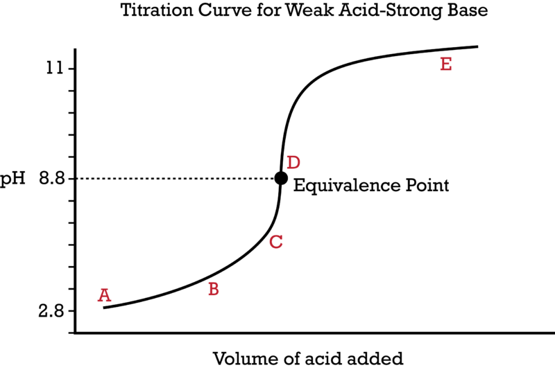 Ck foundation the points. Experiment clipart titration