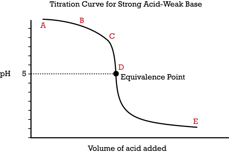 Experiment clipart titration. Ck foundation the curve