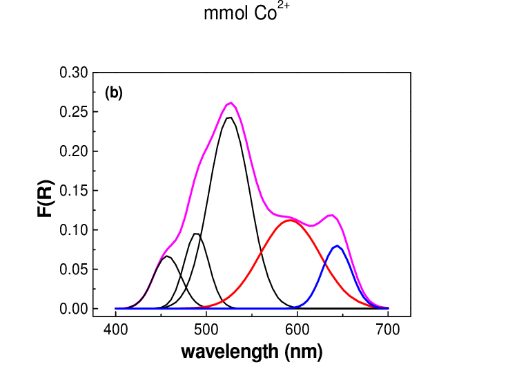 A proton ion curve. Experiment clipart titration