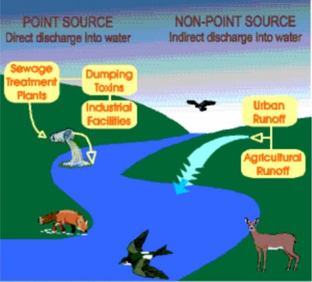 pollution clipart point source pollution