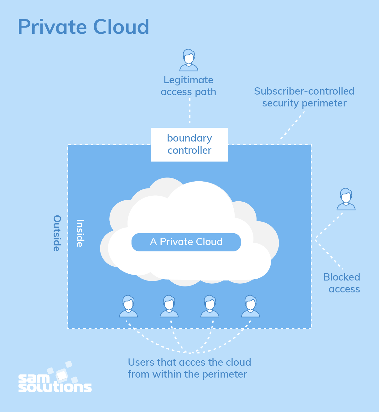 Here is the cloud. Облачные вычисления. Частные облачные сервисы. Модели облачных технологий.