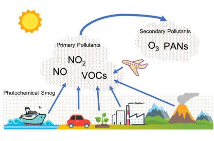 gas clipart photochemical smog