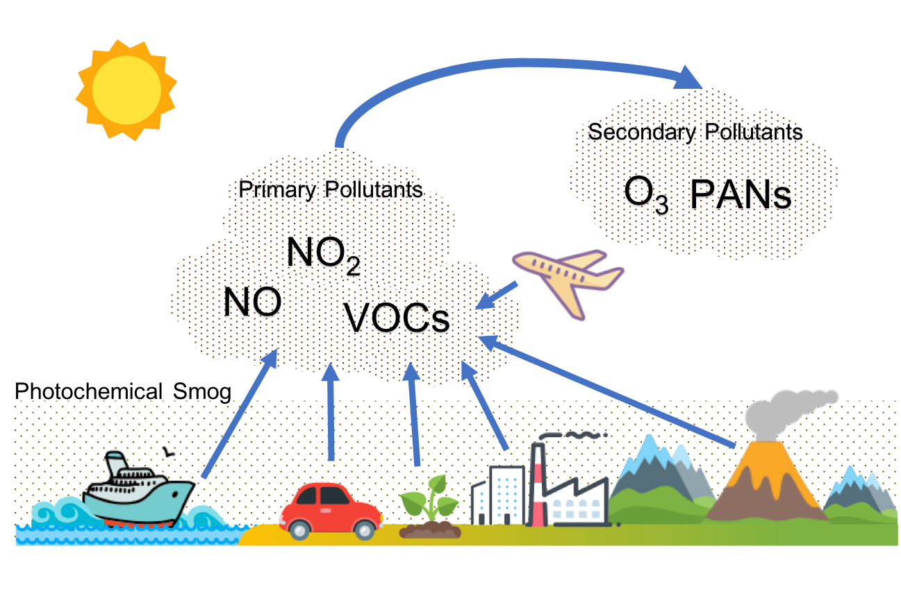 gas clipart photochemical smog