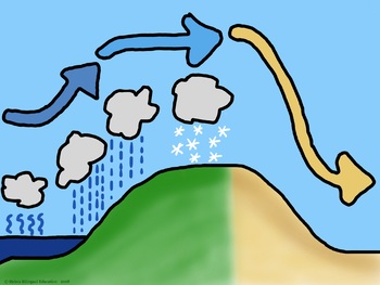 Orographic rain shadow effect. Geography clipart clip art
