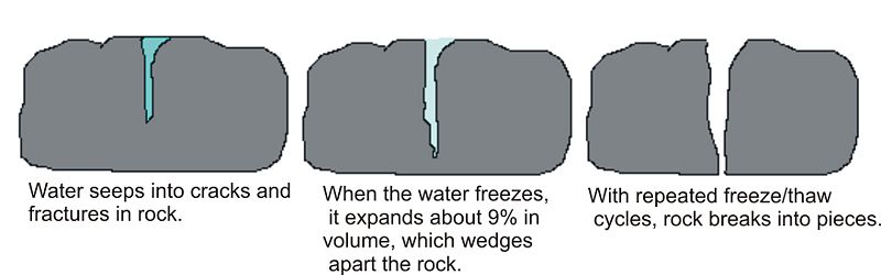 geology clipart mechanical weathering