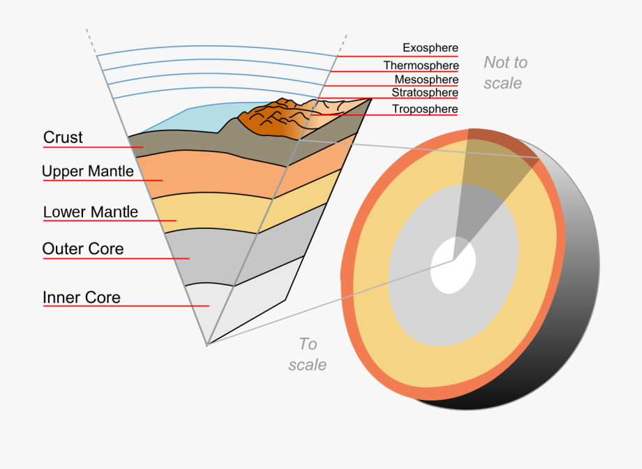 Geology clipart the earth layer. Science layers of 