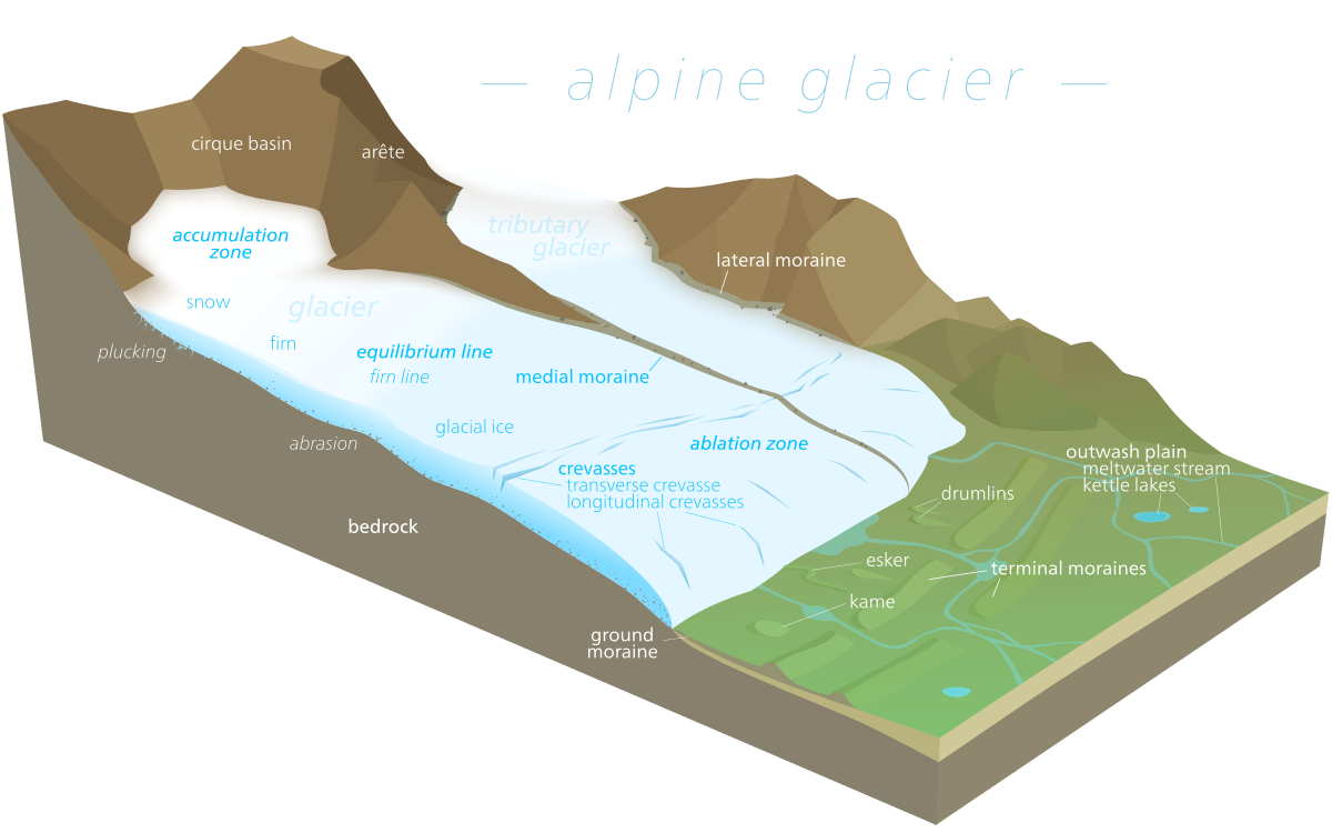 Glacier drawn