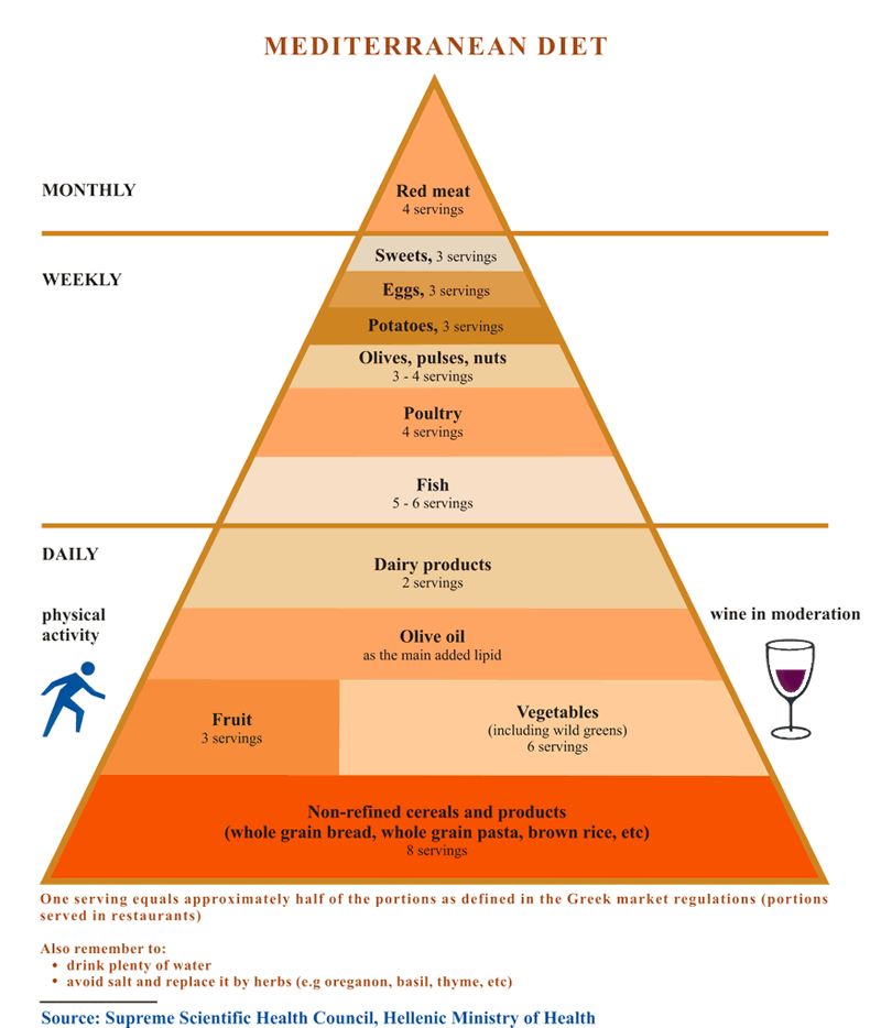 Food based dietary guidelines. Nutrition clipart triangle