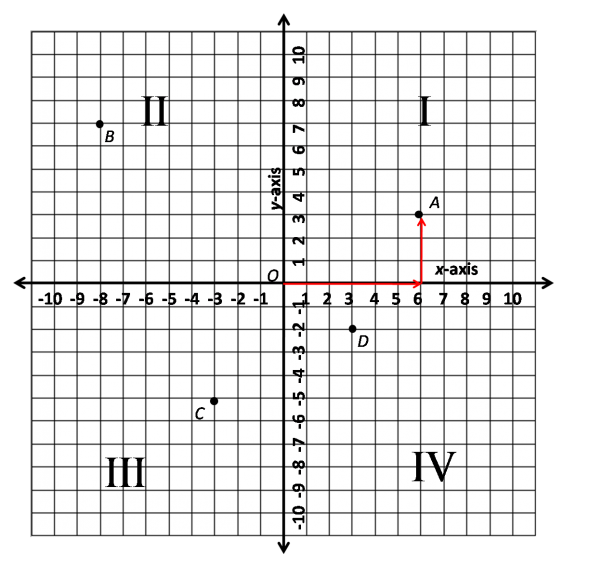 Four Quadrants On A Graph