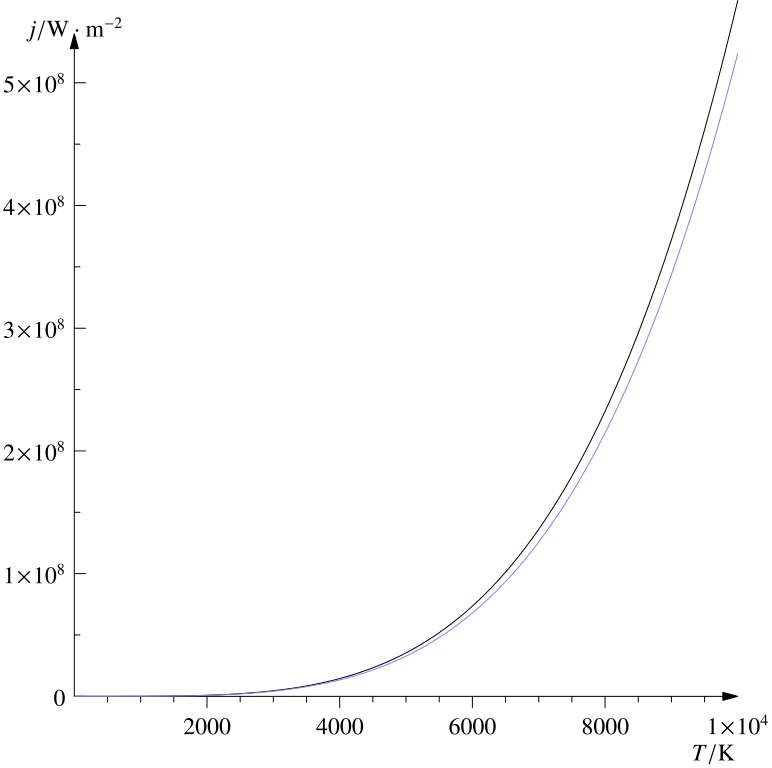 Graph regression