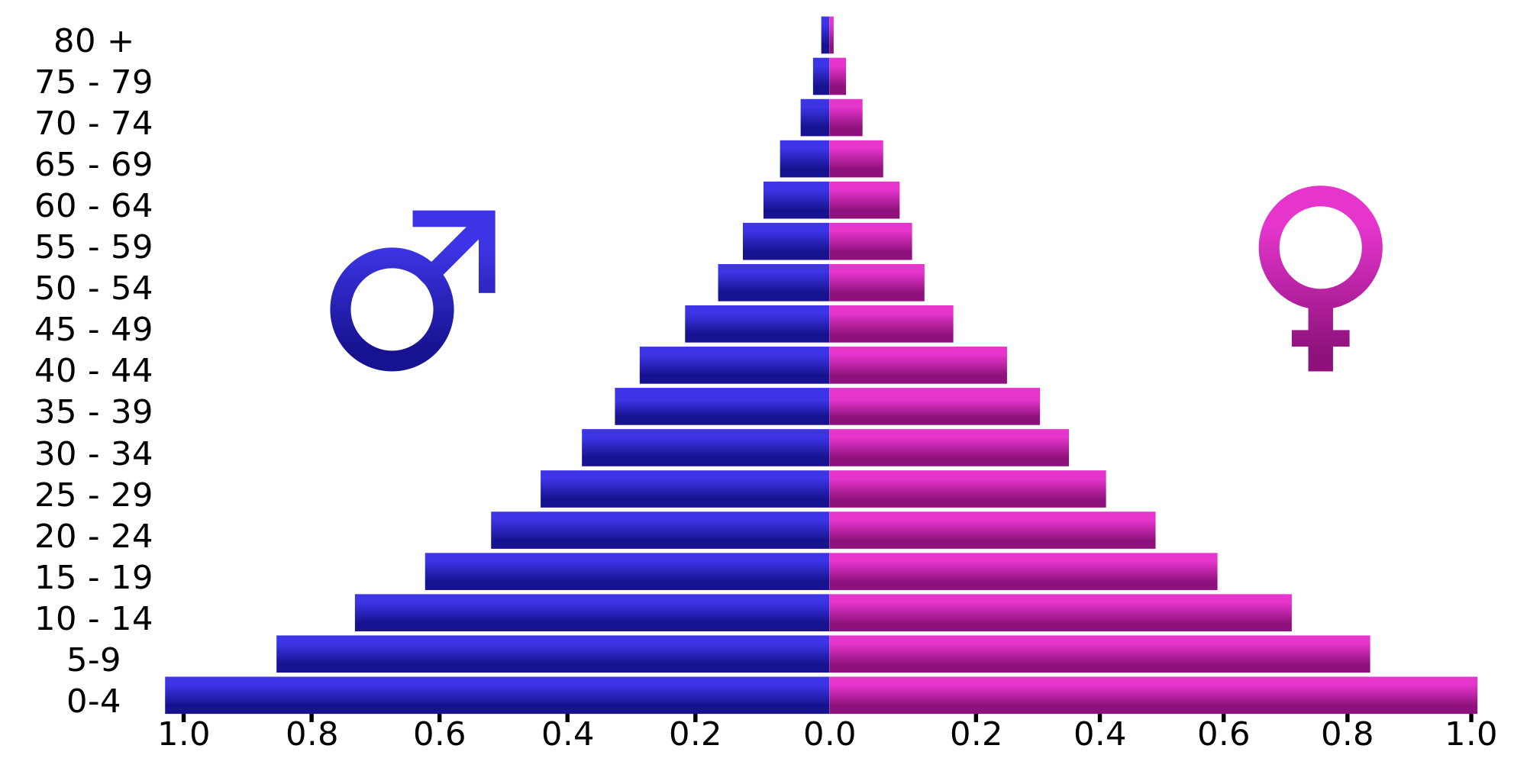 Growth clipart population pyramid. Is india aging like