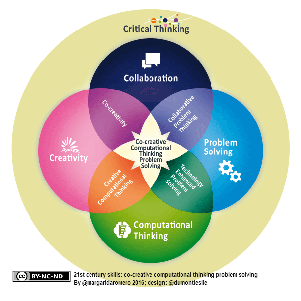  st century skills. Homework clipart computational