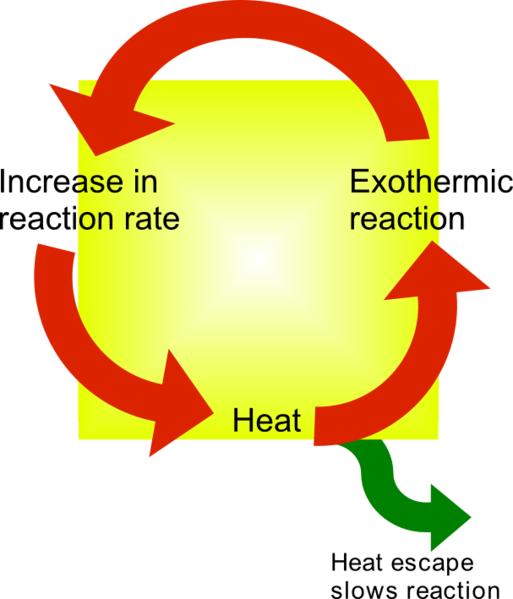hot clipart exothermic