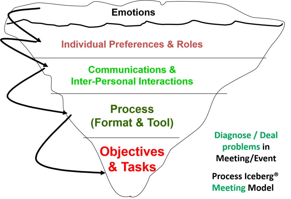Facilitation based on process. Iceberg clipart diagram