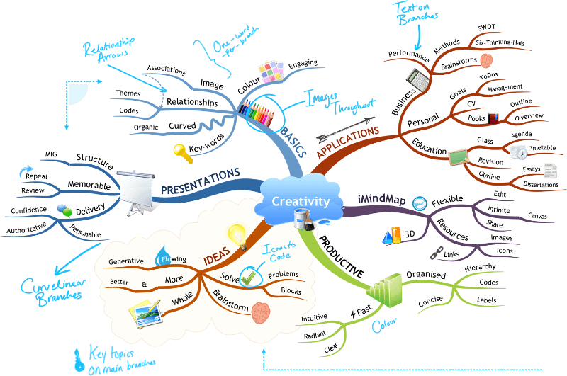 knowledge clipart mind mapping