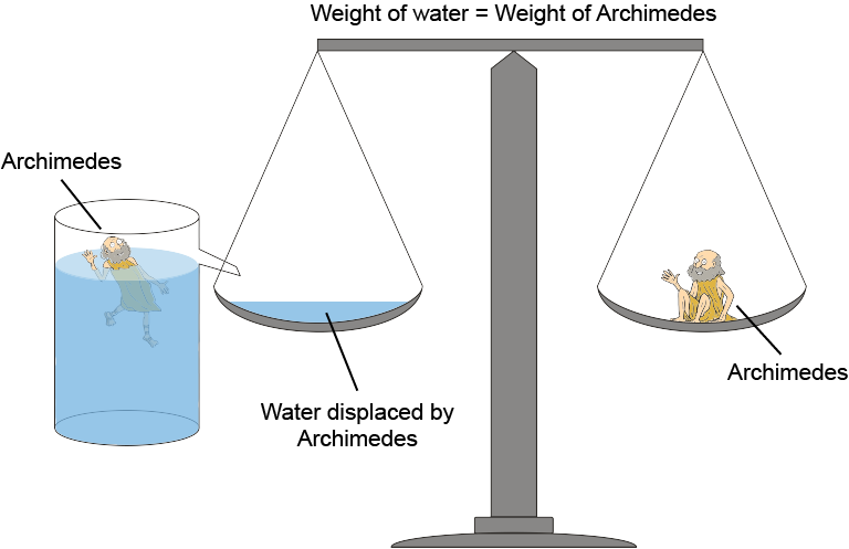 Law clipart weight. Archimedes principle romeo landinez