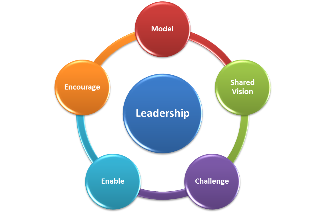 Leadership charismatic leadership