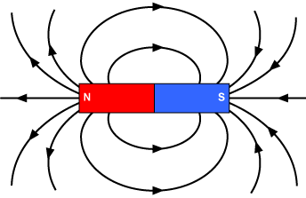 How magnets work . Magnet clipart north south