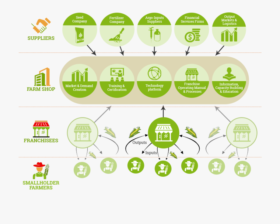 Model for farmers . Market clipart agricultural product