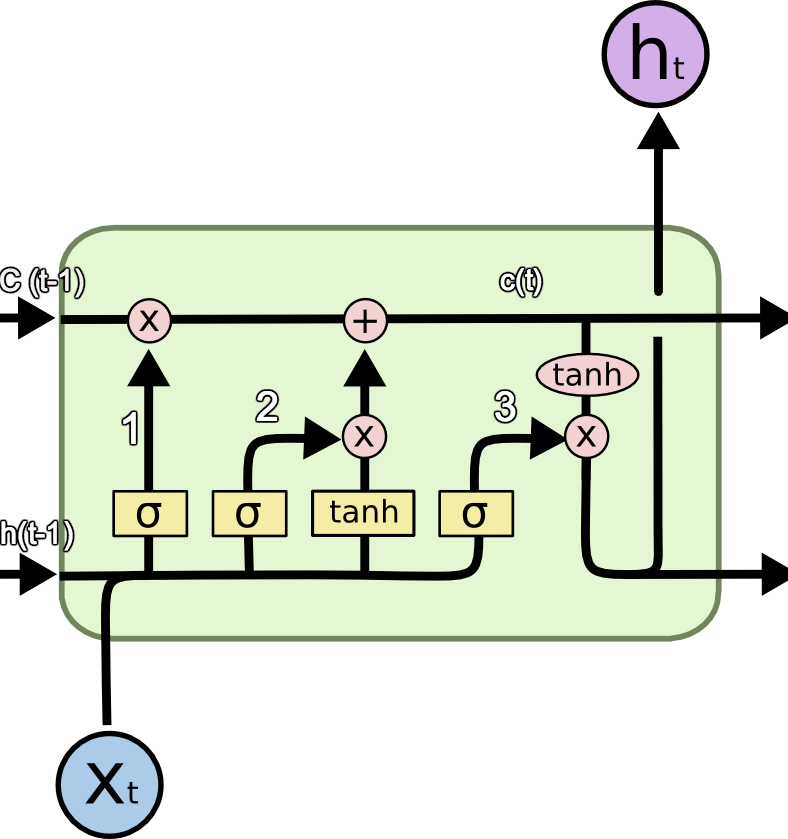 Understanding lstm and its. Memory clipart short term memory