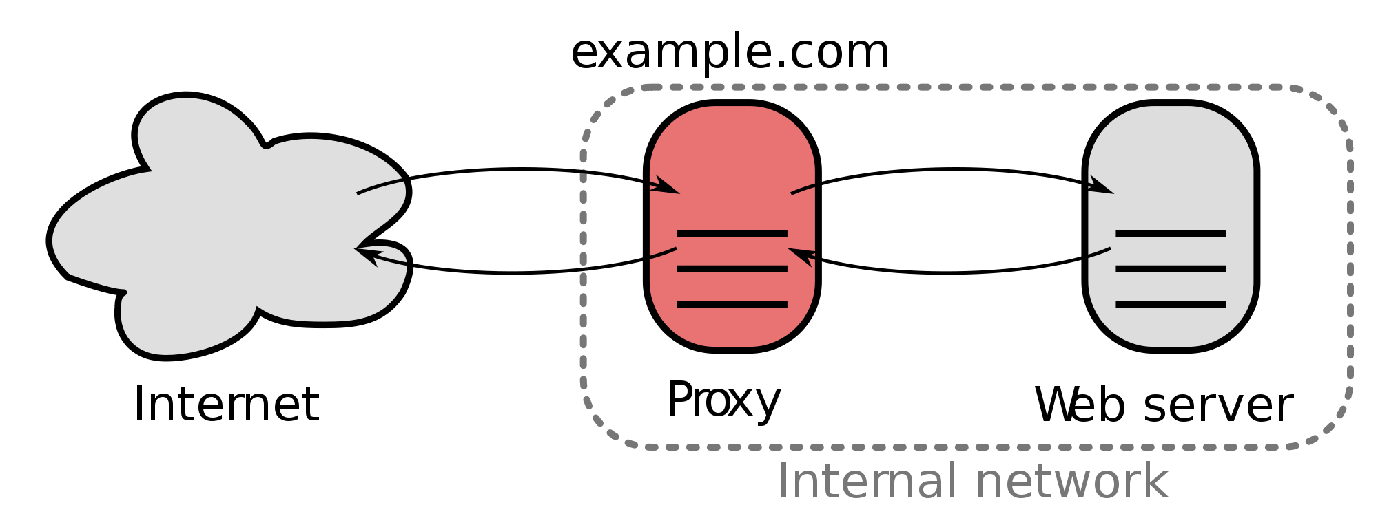 Network clipart proxy. Chapter networking and web