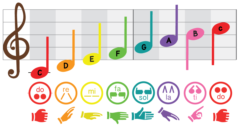 Solfege curwen kodaly singing. Number 4 clipart hand sign