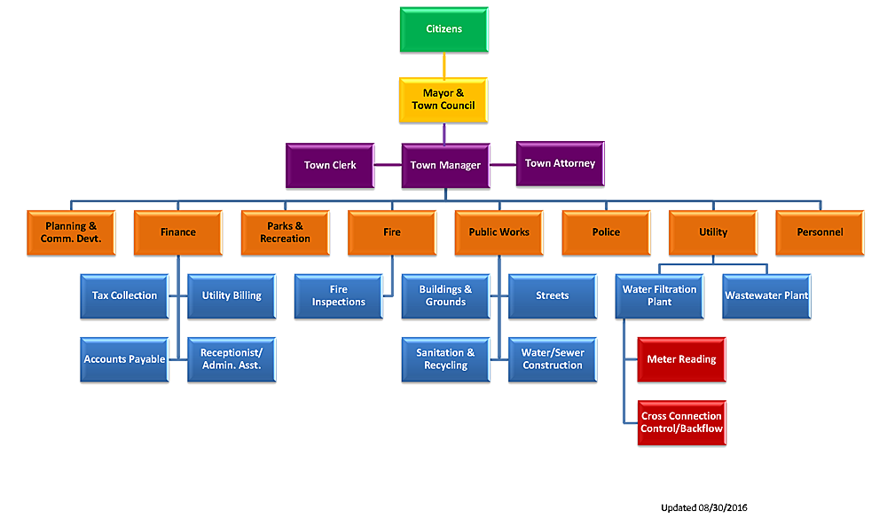Organization clipart organogram. Town s organizational chart