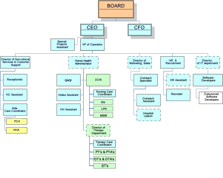 Organizational chart . Organization clipart organogram