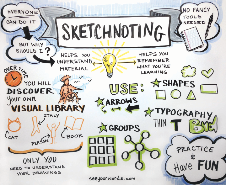 Organized clipart study notes. Sketchnoting graphic facilitation is