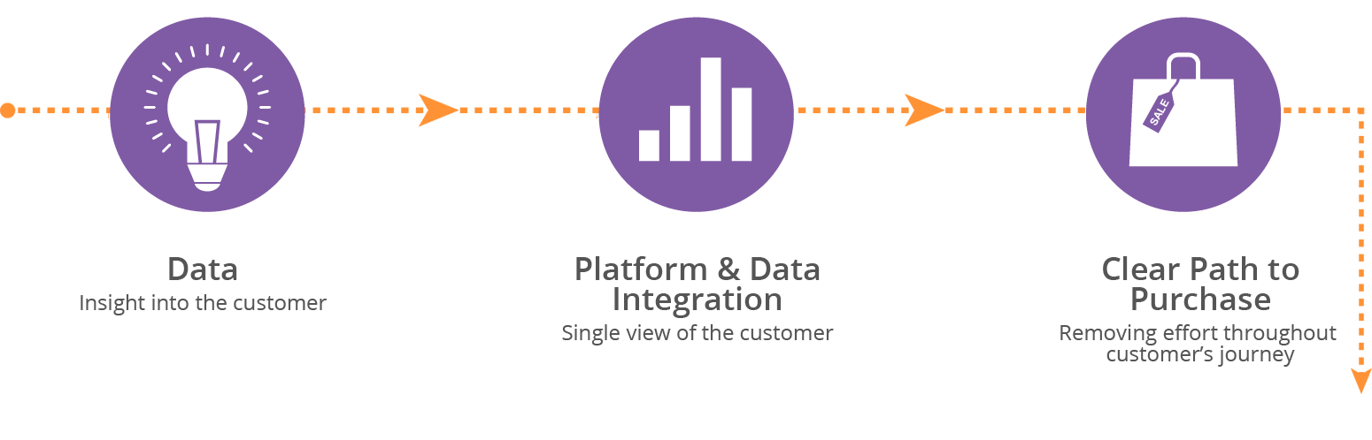 Path clipart critical path. Infographic omni channel personalization