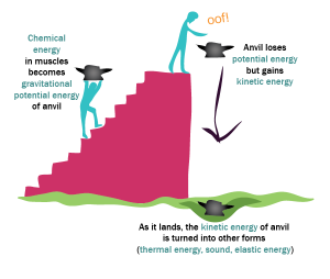 physics clipart gravitational energy