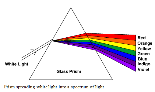 physics clipart visible light