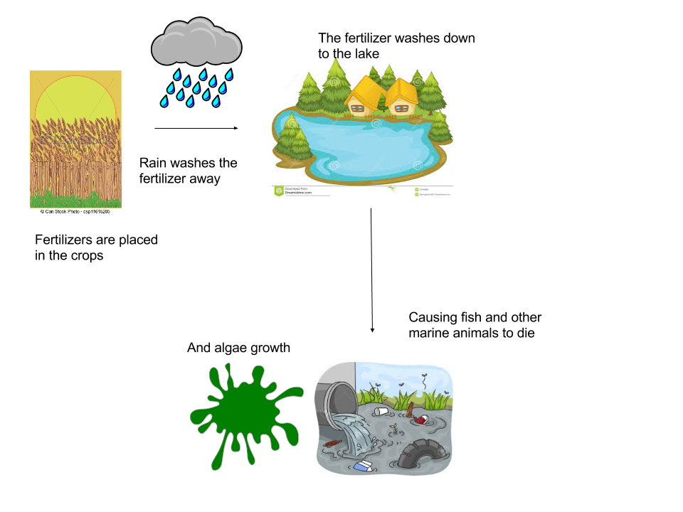 pollution clipart dirty lake