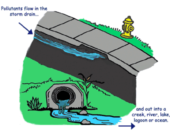 pollution clipart drainage system