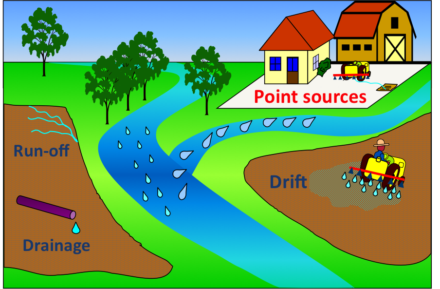 Pollution system. Water pollution point source. Point and Nonpoint Water pollution. Point and Nonpoint sources of Water pollution. Stages of River contamination cartoon.