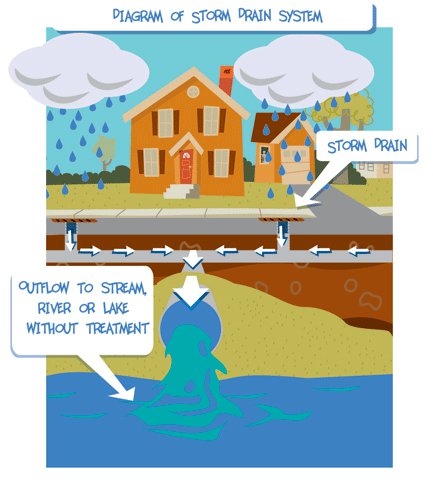 pollution clipart drainage system