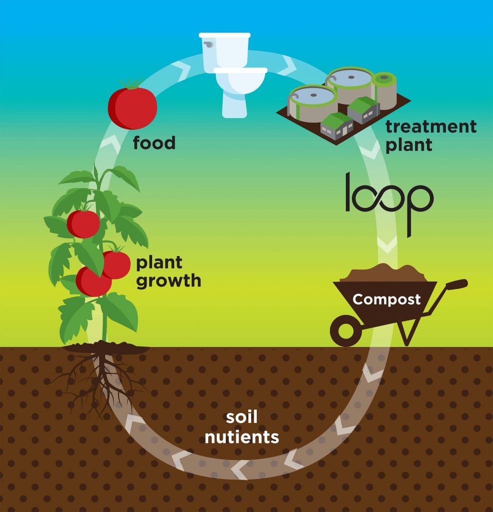 What is loop biosolids. Poop clipart manure fertilizer
