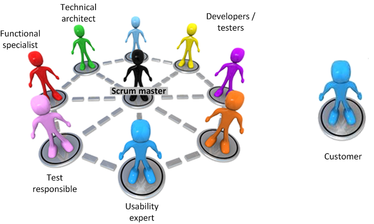 Responsibility clipart team structure. A agile process overview