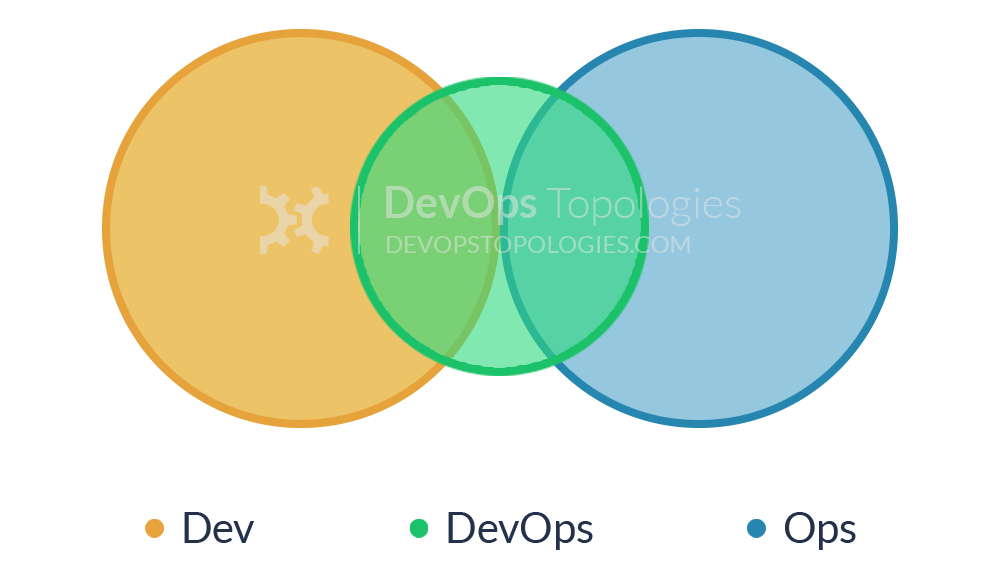 Devops topologies type evangelists. Responsibility clipart team structure