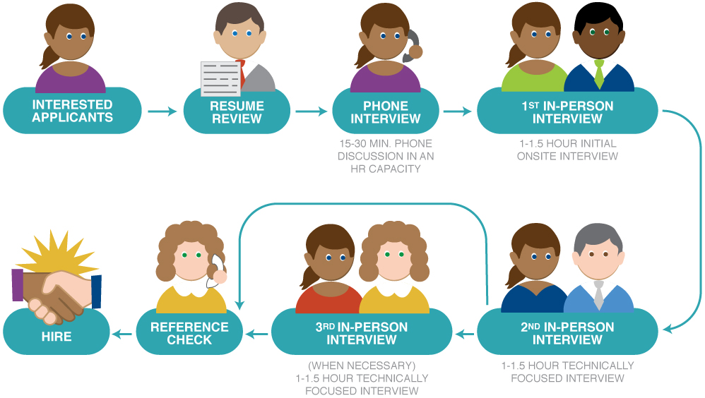 resume clipart interview process