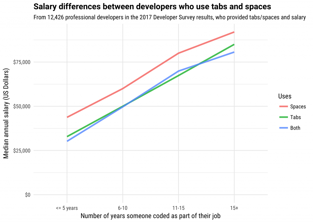 Developers who use spaces. Scale clipart high salary