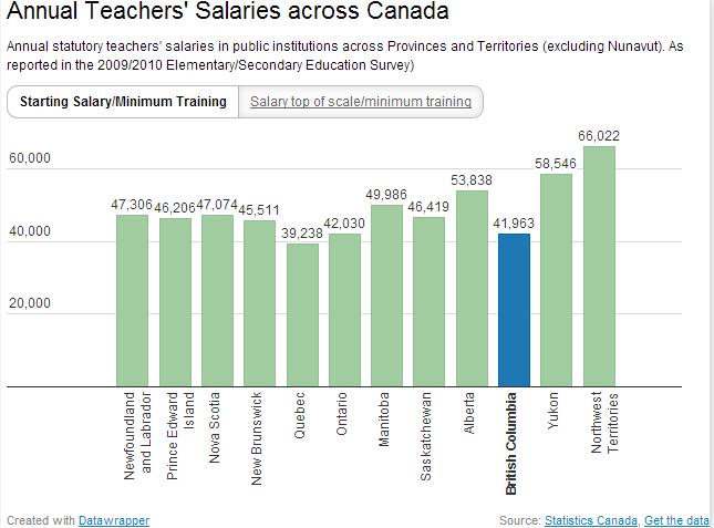 Scale clipart low salary. Bc teachers at end