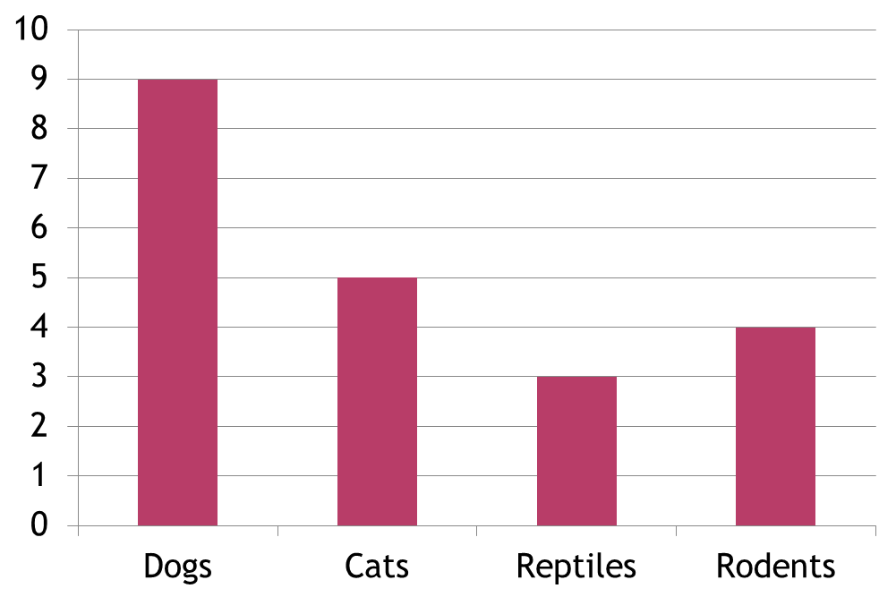 Statistics bar chart