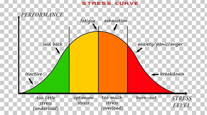 Psychological management strain curve. Stress clipart diagram