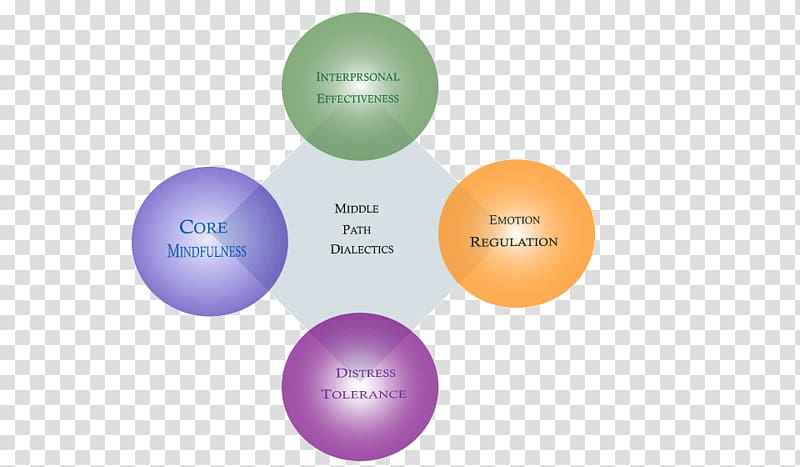 Dialectical behavior emotion tolerance. Therapy clipart emotional distress