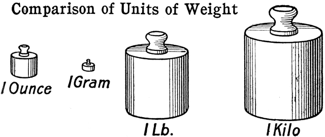 Weight clipart gram. Comparison of units etc