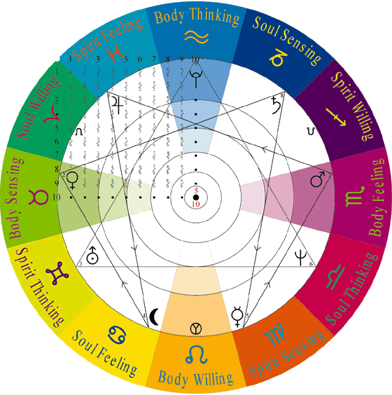 Wheel clipart astrology. The by arnold keyserling