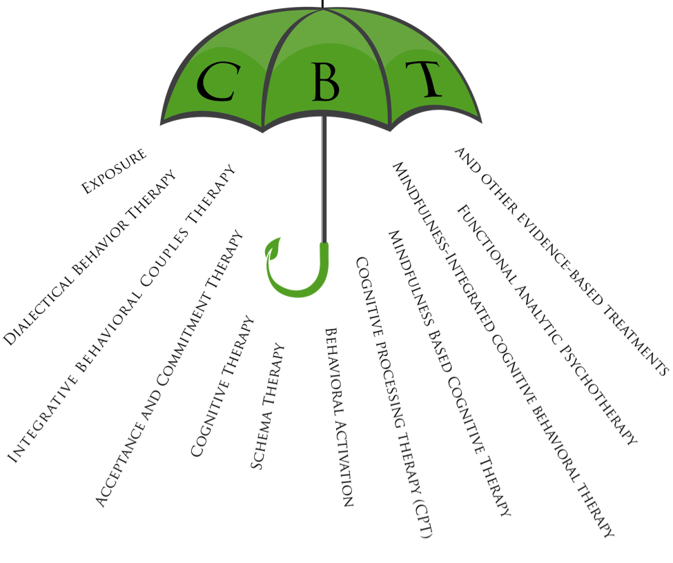 Worry clipart cbt. Cognitive behavioral therapy interventions
