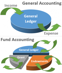 Fund accounting - Wikipedia